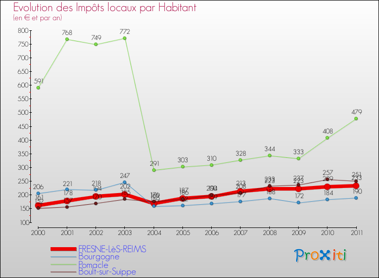 Evolution et montant des impôts locaux par Habitant pour FRESNE-LèS-REIMS et les communes proches Comparaison des impôts locaux par habitant pour FRESNE-LèS-REIMS et les communes voisines