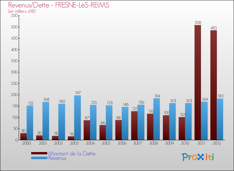 Evolution comparée de la dette et des revenus pour la commune de FRESNE-LèS-REIMS de 2000 à 2012 Comparaison de la dette et des revenus pour FRESNE-LèS-REIMS de 2000 à 2012