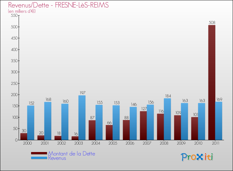 Evolution comparée de la dette et des revenus pour la commune de FRESNE-LèS-REIMS de 2000 à 2011 Comparaison de la dette et des revenus pour FRESNE-LèS-REIMS de 2000 à 2011