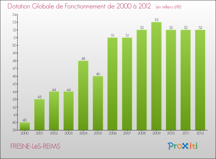 Evolution du montant de la Dotation Globale de Fonctionnement pour la commune de FRESNE-LèS-REIMS de 2000 à 2012 Evolution du montant de la Dotation Globale de Fonctionnement pour FRESNE-LèS-REIMS de 2000 à 2012