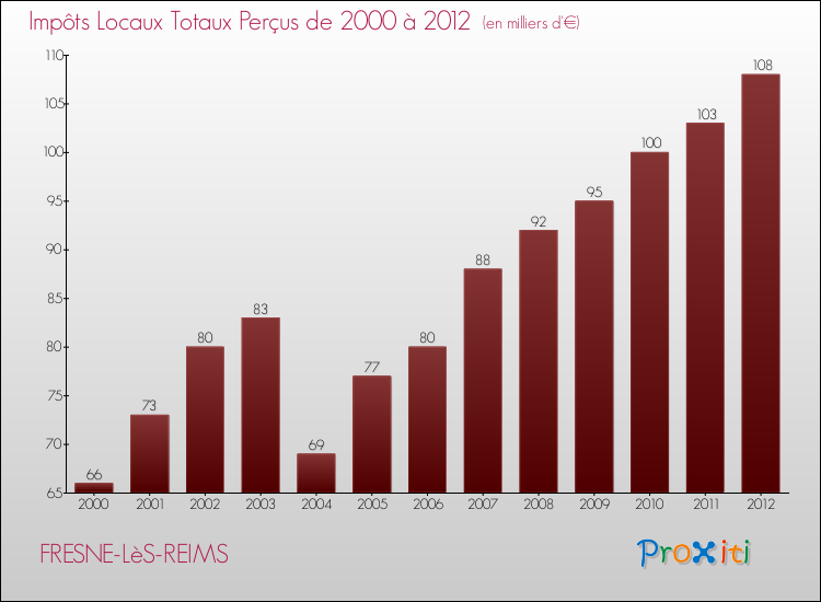 Evolution des Impôts Locaux pour la commune de FRESNE-LèS-REIMS de 2000 à 2012 Evolution des Impôts Locaux pour FRESNE-LèS-REIMS de 2000 à 2012