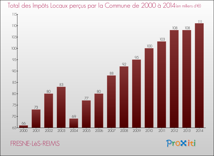 Evolution des Impôts Locaux pour la commune de FRESNE-LèS-REIMS de 2000 à 2014 Evolution des Impôts Locaux pour FRESNE-LèS-REIMS de 2000 à 2014
