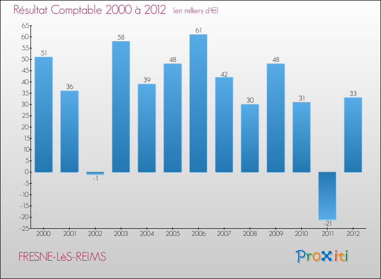 Evolution du résultat comptable pour la commune de FRESNE-LèS-REIMS de 2000 à 2012 Evolution du résultat comptable pour FRESNE-LèS-REIMS de 2000 à 2012