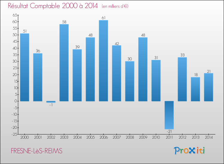 Evolution du résultat comptable pour la commune de FRESNE-LèS-REIMS de 2000 à 2014 Evolution du résultat comptable pour FRESNE-LèS-REIMS de 2000 à 2014