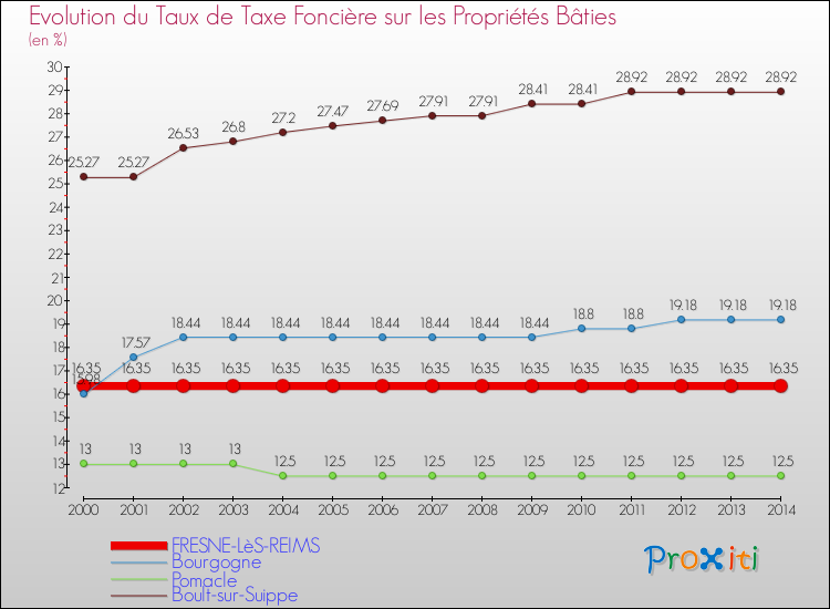 Evolution du taux de la taxe foncière sur le bati pour FRESNE-LèS-REIMS et les communes proches de 2000 à 2014 Comparaison des taux de taxe foncière sur le bati pour FRESNE-LèS-REIMS et les communes voisines de 2000 à 2014