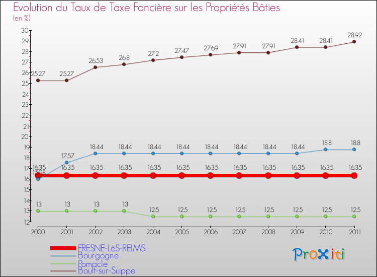 Evolution du taux de la taxe foncière sur le bati pour FRESNE-LèS-REIMS et les communes proches Comparaison des taux de taxe foncière sur le bati pour FRESNE-LèS-REIMS et les communes voisines