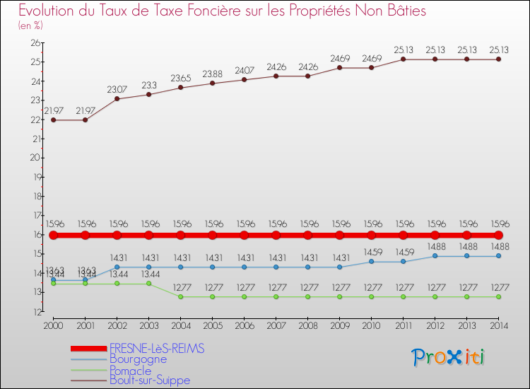 Evolution du taux de la taxe foncière sur les immeubles et terrains non batis pour FRESNE-LèS-REIMS et les communes proches de 2000 à 2014 Comparaison des taux de la taxe foncière sur les immeubles et terrains non batis pour FRESNE-LèS-REIMS et les communes voisines de 2000 à 2014