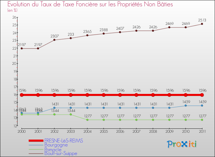 Evolution du taux de la taxe foncière sur les immeubles et terrains non batis pour FRESNE-LèS-REIMS et les communes proches Comparaison des taux de la taxe foncière sur les immeubles et terrains non batis pour FRESNE-LèS-REIMS et les communes voisines