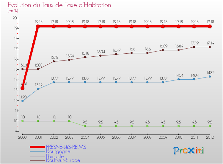 Evolution du taux de la taxe d'habitation pour FRESNE-LèS-REIMS et les communes proches Comparaison des taux de la taxe d'habitation pour FRESNE-LèS-REIMS et les communes voisines