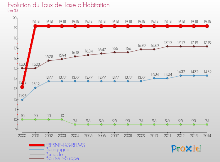 Evolution du taux de la taxe d'habitation pour FRESNE-LèS-REIMS et les communes proches de 2000 à 2014 Comparaison des taux de la taxe d'habitation pour FRESNE-LèS-REIMS et les communes voisines de 2000 à 2014