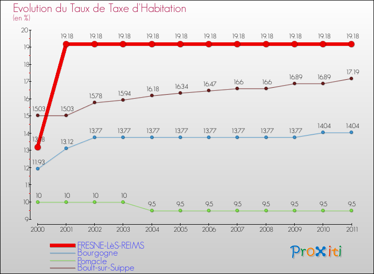 Evolution du taux de la taxe d'habitation pour FRESNE-LèS-REIMS et les communes proches Comparaison des taux de la taxe d'habitation pour FRESNE-LèS-REIMS et les communes voisines