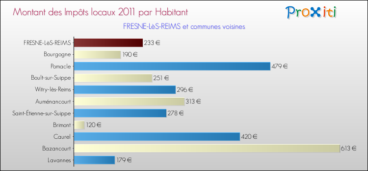 Montant des impôts locaux par Habitant pour FRESNE-LèS-REIMS et les communes proches Comparaison des impôts locaux par habitant pour FRESNE-LèS-REIMS et les communes voisines