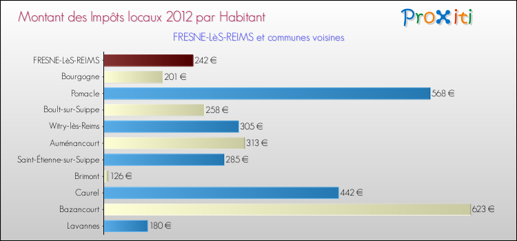 Montant des impôts locaux par Habitant pour FRESNE-LèS-REIMS et les communes proches Comparaison des impôts locaux par habitant pour FRESNE-LèS-REIMS et les communes voisines