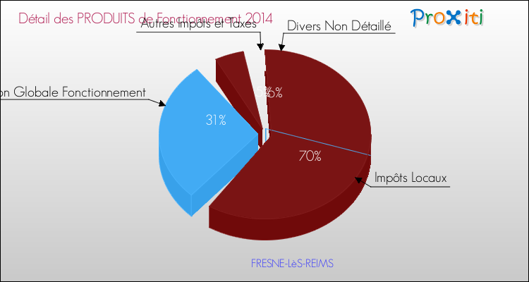 Décomposition du Budget de Fonctionnement 2014 de la commune de FRESNE-LèS-REIMS Budget de Fonctionnement 2014 pour la commune de FRESNE-LèS-REIMS