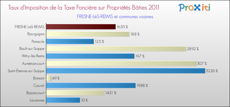Taux d'imposition de la taxe foncière sur le bati 2011 pour FRESNE-LèS-REIMS et les communes proches Comparaison des taux d'imposition de la taxe foncière sur le bati 2011 pour FRESNE-LèS-REIMS et les communes voisines