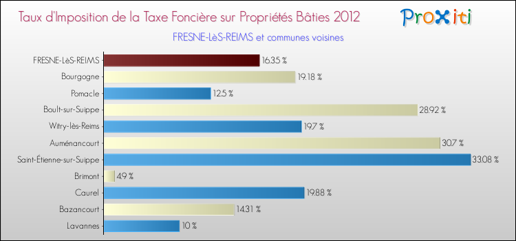 Taux d'imposition de la taxe foncière sur le bati 2012 pour FRESNE-LèS-REIMS et les communes proches Comparaison des taux d'imposition de la taxe foncière sur le bati 2012 pour FRESNE-LèS-REIMS et les communes voisines