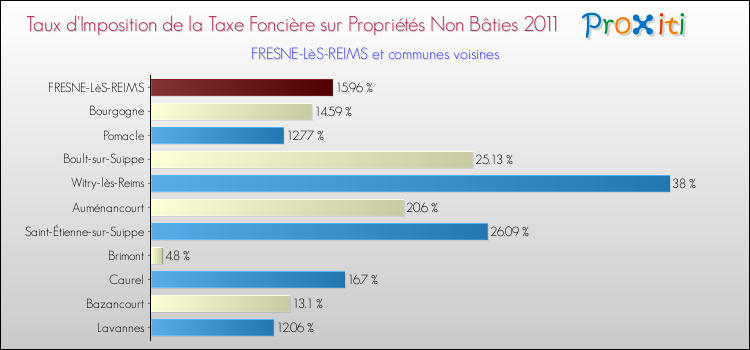 Taux d'imposition de la taxe foncière sur les immeubles et terrains non batis 2011 pour FRESNE-LèS-REIMS et les communes proches Comparaison des taux d'imposition de la taxe foncière sur les immeubles et terrains non batis 2011 pour FRESNE-LèS-REIMS et les communes voisines