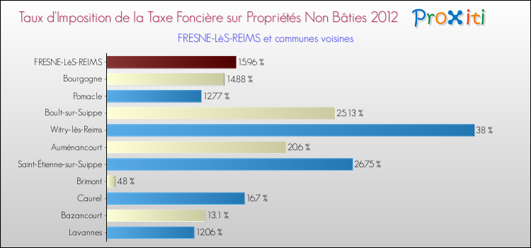 Taux d'imposition de la taxe foncière sur les immeubles et terrains non batis 2012 pour FRESNE-LèS-REIMS et les communes proches Comparaison des taux d'imposition de la taxe foncière sur les immeubles et terrains non batis 2012 pour FRESNE-LèS-REIMS et les communes voisines