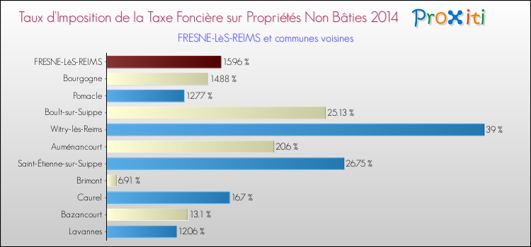 Taux d'imposition de la taxe foncière sur les immeubles et terrains non batis 2014 pour FRESNE-LèS-REIMS et les communes proches Comparaison des taux d'imposition de la taxe foncière sur les immeubles et terrains non batis 2014 pour FRESNE-LèS-REIMS et les communes voisines