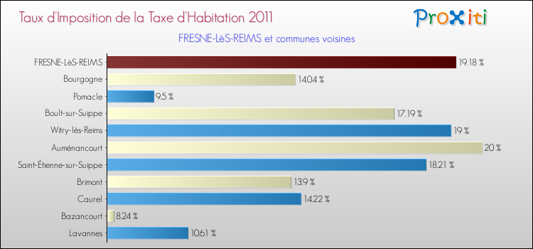 Taux d'imposition de la taxe d'habitation 2011 pour FRESNE-LèS-REIMS et les communes proches Comparaison des taux d'imposition de la taxe d'habitation 2011 pour FRESNE-LèS-REIMS et les communes voisines