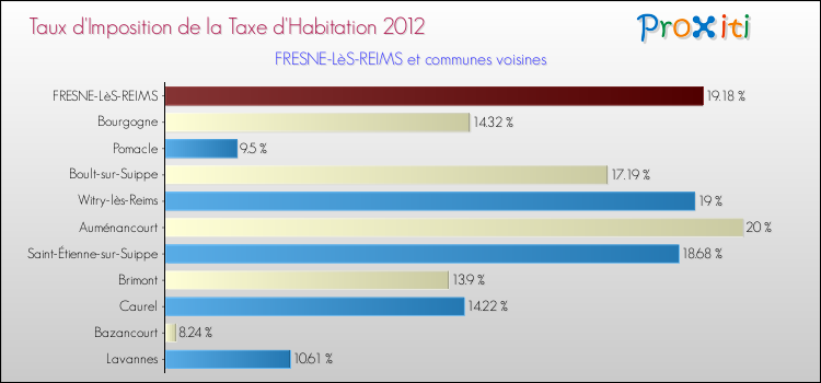 Taux d'imposition de la taxe d'habitation 2012 pour FRESNE-LèS-REIMS et les communes proches Comparaison des taux d'imposition de la taxe d'habitation 2012 pour FRESNE-LèS-REIMS et les communes voisines
