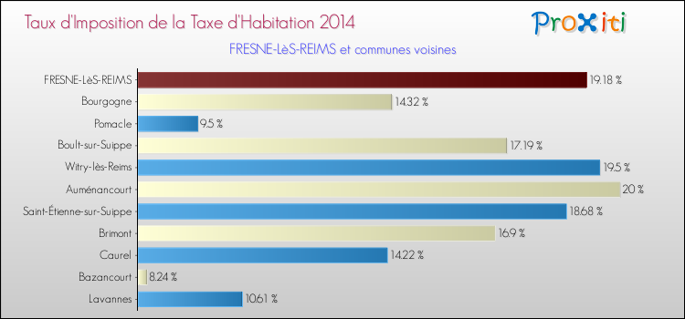 Taux d'imposition de la taxe d'habitation 2014 pour FRESNE-LèS-REIMS et les communes proches Comparaison des taux d'imposition de la taxe d'habitation 2014 pour FRESNE-LèS-REIMS et les communes voisines