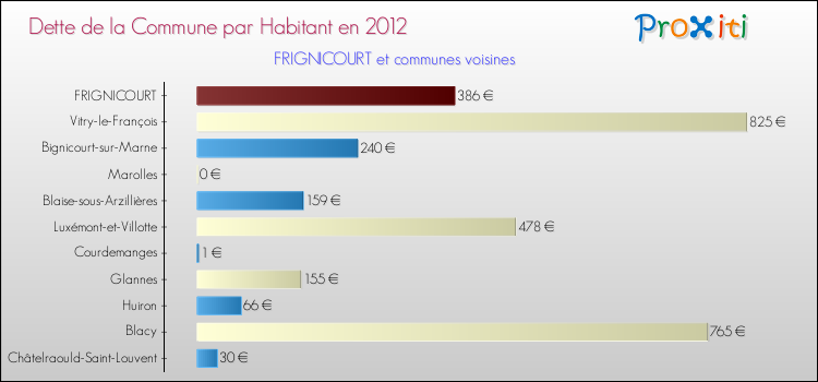 Dette par habitant de la commune en 2012 pour FRIGNICOURT et les communes proches Comparaison de la dette par habitant de la commune en 2012 pour FRIGNICOURT et les communes voisines