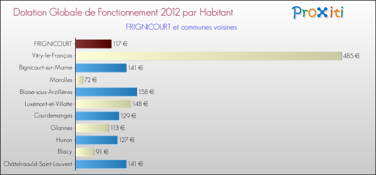 Montant des dotations globales de fonctionnement DGF par Habitant pour FRIGNICOURT et les communes proches Comparaison des des dotations globales de fonctionnement DGF par habitant pour FRIGNICOURT et les communes voisines