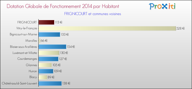 Montant des dotations globales de fonctionnement DGF par Habitant pour FRIGNICOURT et les communes proches en 2014. Comparaison des des dotations globales de fonctionnement DGF par habitant pour FRIGNICOURT et les communes voisines en 2014.