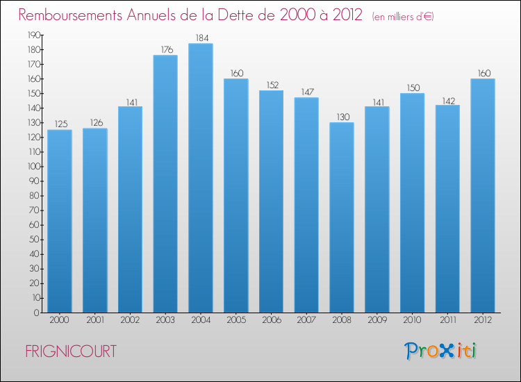 Evolution de l'annuité de la dette pour la commune de FRIGNICOURT de 2000 à 2012 Annuités de la dette pour FRIGNICOURT de 2000 à 2012