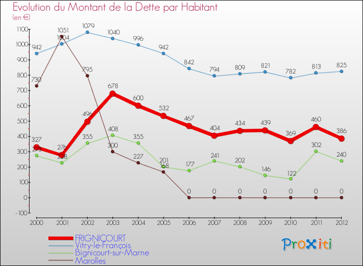 Evolution de la dette par habitant pour la commune de FRIGNICOURT et les communes proches de 2000 à 2012 Comparaison de la dette par habitant pour FRIGNICOURT et les communes voisines de 2000 à 2012