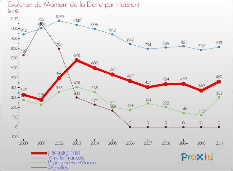 Evolution de la dette par habitant pour la commune de FRIGNICOURT et les communes proches Comparaison de la dette par habitant pour FRIGNICOURT et les communes voisines