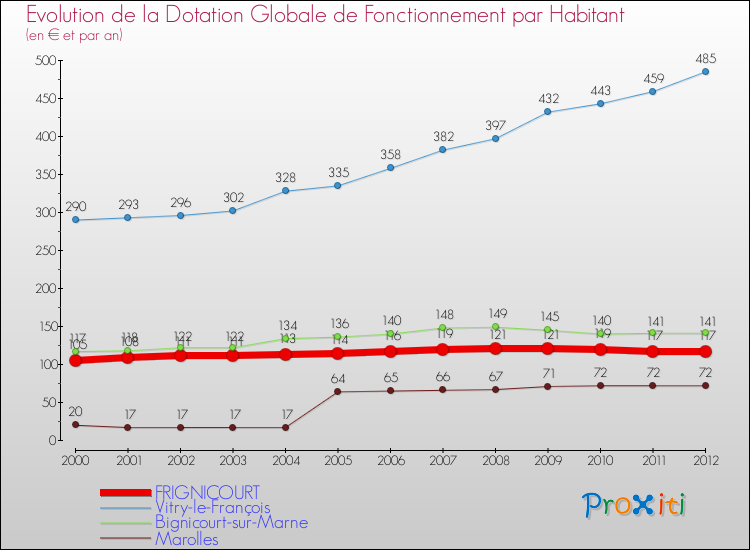 Evolution et montant de la dotation globale de fonctionnement par Habitant pour FRIGNICOURT et les communes proches Comparaison des dotations globales de fonctionnement par habitant pour FRIGNICOURT et les communes voisines