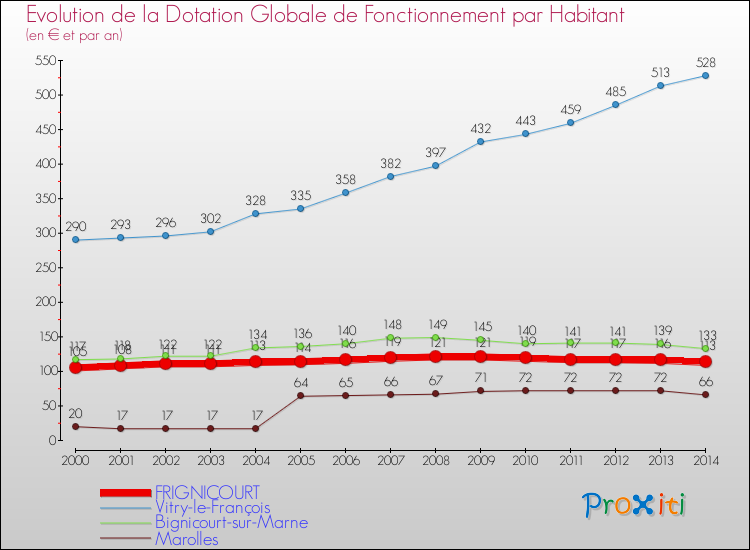 Evolution et montant de la dotation globale de fonctionnement par Habitant pour FRIGNICOURT et les communes proches de 2000 à 2014. Comparaison des dotations globales de fonctionnement par habitant pour FRIGNICOURT et les communes voisines de 2000 à 2014.