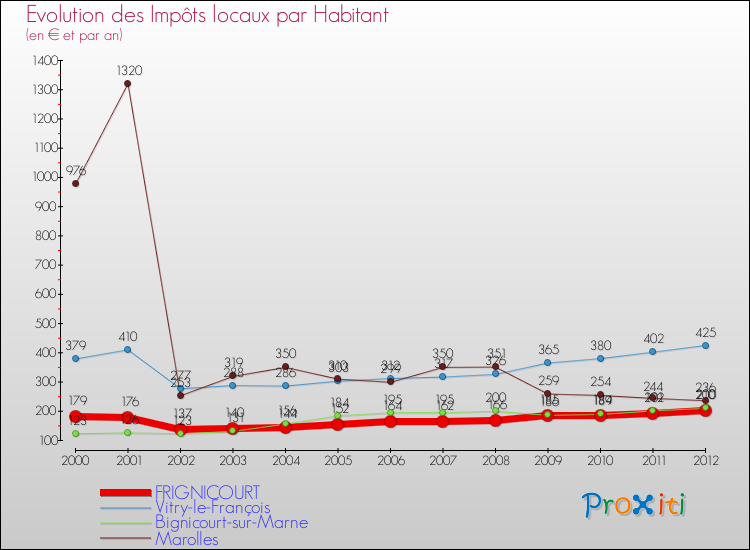 Evolution et montant des impôts locaux par Habitant pour FRIGNICOURT et les communes proches Comparaison des impôts locaux par habitant pour FRIGNICOURT et les communes voisines