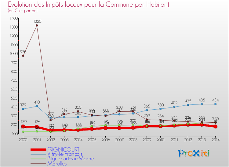 Evolution et montant des impôts locaux par Habitant pour FRIGNICOURT et les communes proches de 2000 à 2014 Comparaison des impôts locaux par habitant pour FRIGNICOURT et les communes voisines de 2000 à 2014