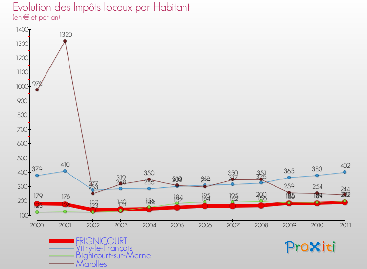 Evolution et montant des impôts locaux par Habitant pour FRIGNICOURT et les communes proches Comparaison des impôts locaux par habitant pour FRIGNICOURT et les communes voisines