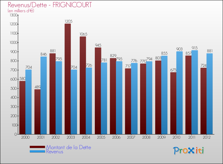 Evolution comparée de la dette et des revenus pour la commune de FRIGNICOURT de 2000 à 2012 Comparaison de la dette et des revenus pour FRIGNICOURT de 2000 à 2012