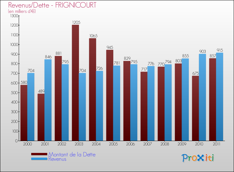 Evolution comparée de la dette et des revenus pour la commune de FRIGNICOURT de 2000 à 2011 Comparaison de la dette et des revenus pour FRIGNICOURT de 2000 à 2011