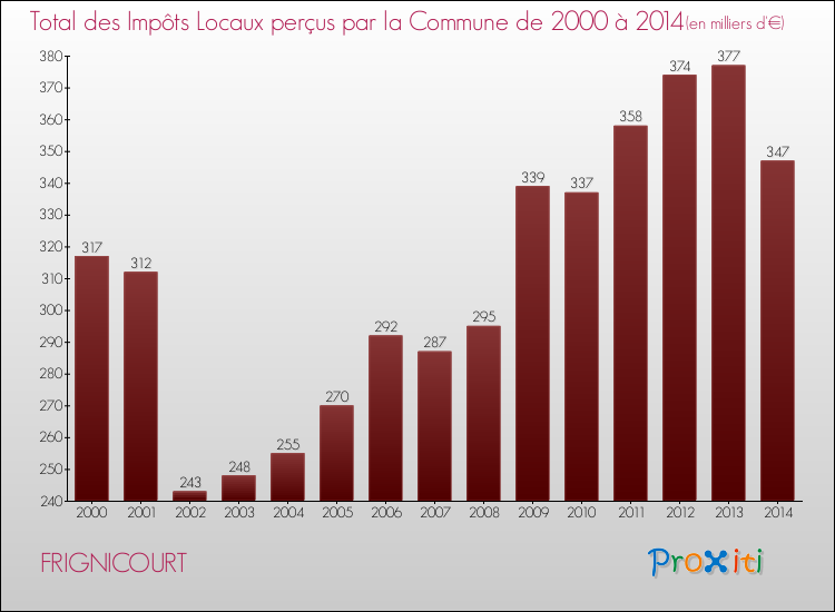Evolution des Impôts Locaux pour la commune de FRIGNICOURT de 2000 à 2014 Evolution des Impôts Locaux pour FRIGNICOURT de 2000 à 2014