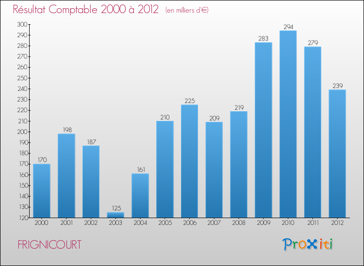 Evolution du résultat comptable pour la commune de FRIGNICOURT de 2000 à 2012 Evolution du résultat comptable pour FRIGNICOURT de 2000 à 2012