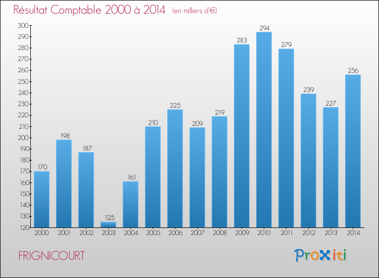 Evolution du résultat comptable pour la commune de FRIGNICOURT de 2000 à 2014 Evolution du résultat comptable pour FRIGNICOURT de 2000 à 2014
