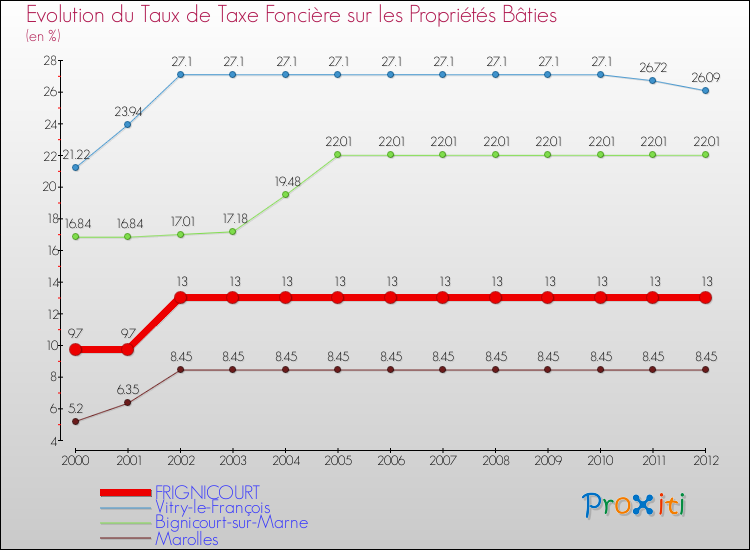 Evolution du taux de la taxe foncière sur le bati pour FRIGNICOURT et les communes proches de 2000 à 2012 Comparaison des taux de taxe foncière sur le bati pour FRIGNICOURT et les communes voisines de 2000 à 2012