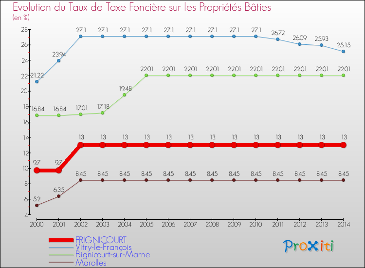 Evolution du taux de la taxe foncière sur le bati pour FRIGNICOURT et les communes proches de 2000 à 2014 Comparaison des taux de taxe foncière sur le bati pour FRIGNICOURT et les communes voisines de 2000 à 2014