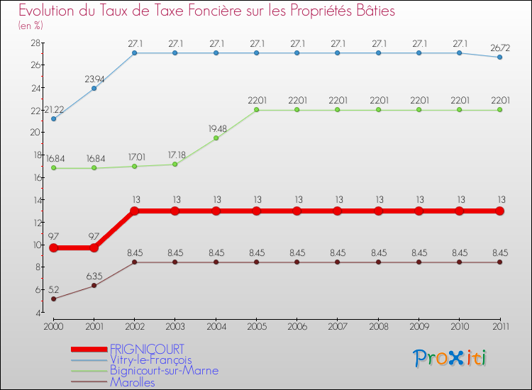 Evolution du taux de la taxe foncière sur le bati pour FRIGNICOURT et les communes proches Comparaison des taux de taxe foncière sur le bati pour FRIGNICOURT et les communes voisines
