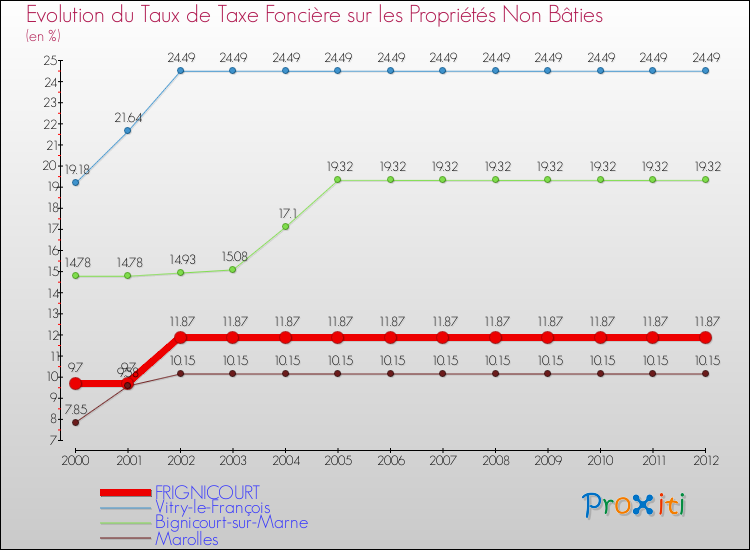 Evolution du taux de la taxe foncière sur les immeubles et terrains non batis pour FRIGNICOURT et les communes proches de 2000 à 2012 Comparaison des taux de la taxe foncière sur les immeubles et terrains non batis pour FRIGNICOURT et les communes voisines de 2000 à 2012