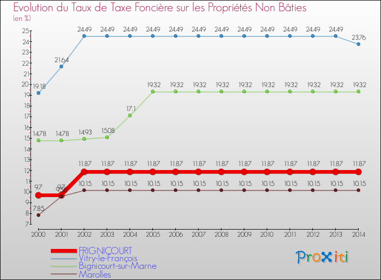 Evolution du taux de la taxe foncière sur les immeubles et terrains non batis pour FRIGNICOURT et les communes proches de 2000 à 2014 Comparaison des taux de la taxe foncière sur les immeubles et terrains non batis pour FRIGNICOURT et les communes voisines de 2000 à 2014