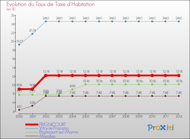 Evolution du taux de la taxe d'habitation pour FRIGNICOURT et les communes proches Comparaison des taux de la taxe d'habitation pour FRIGNICOURT et les communes voisines