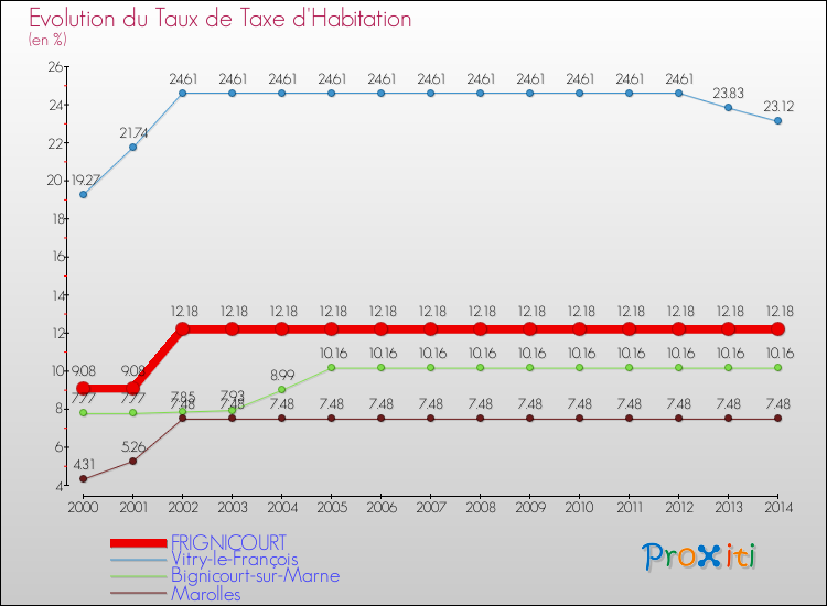 Evolution du taux de la taxe d'habitation pour FRIGNICOURT et les communes proches de 2000 à 2014 Comparaison des taux de la taxe d'habitation pour FRIGNICOURT et les communes voisines de 2000 à 2014