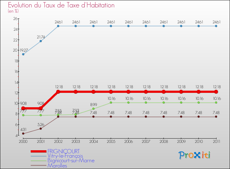 Evolution du taux de la taxe d'habitation pour FRIGNICOURT et les communes proches Comparaison des taux de la taxe d'habitation pour FRIGNICOURT et les communes voisines